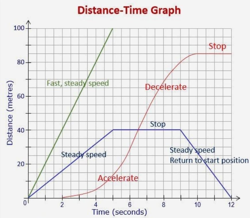 Distance time graph